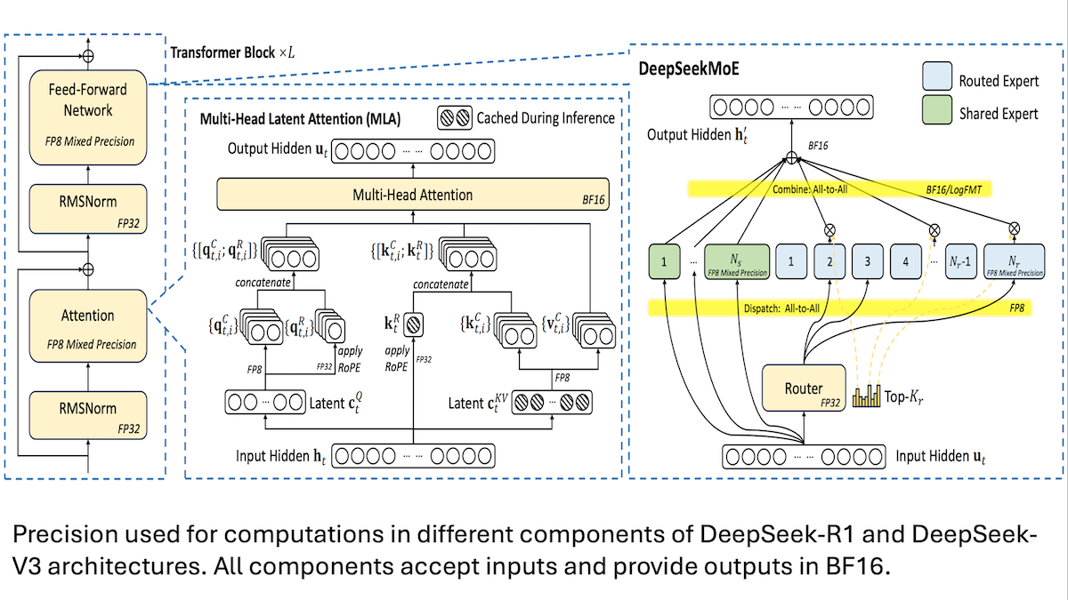 DeepSeek computation diagram showing transformer blocks, multi-head attention, and routing, using FP8 and BF16 precision.