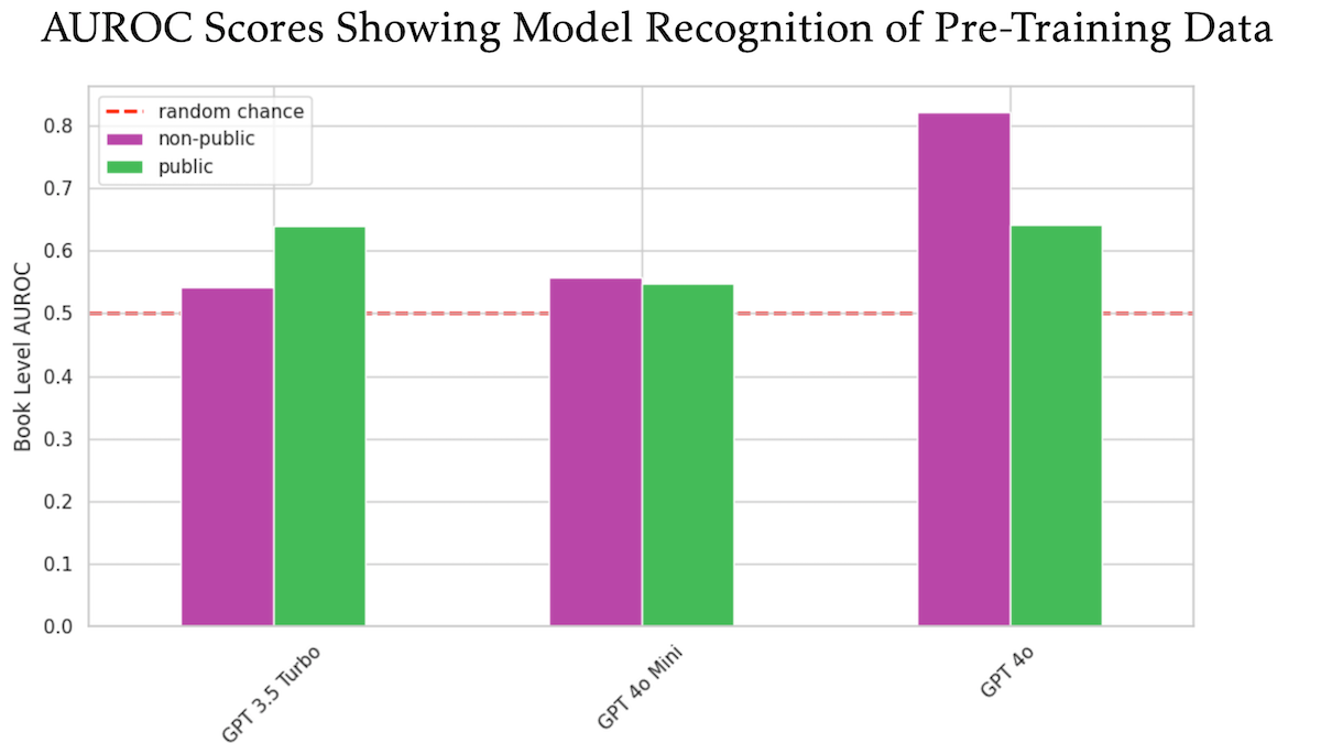 Bar chart of AUROC scores for model recognition of non-public and public data across GPT versions, highlighting performance differences.