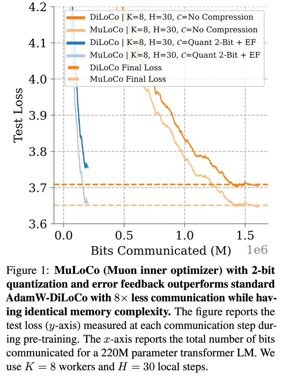 Métodos de aprendizaje eficientes en comunicación como DiLoCo continúan progresando en la optimización de LLM