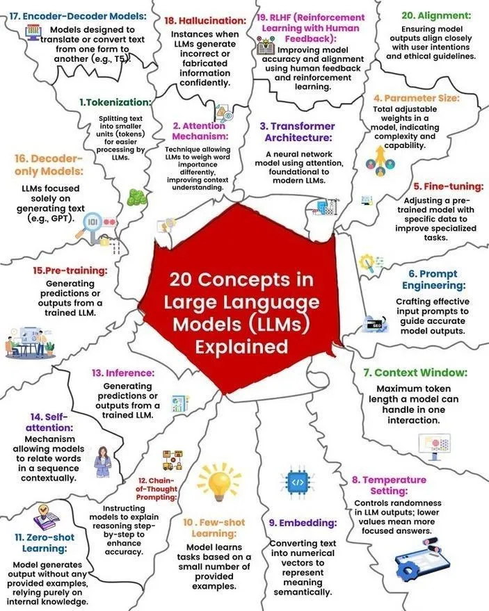Análisis de conceptos y principios de funcionamiento de los LLM