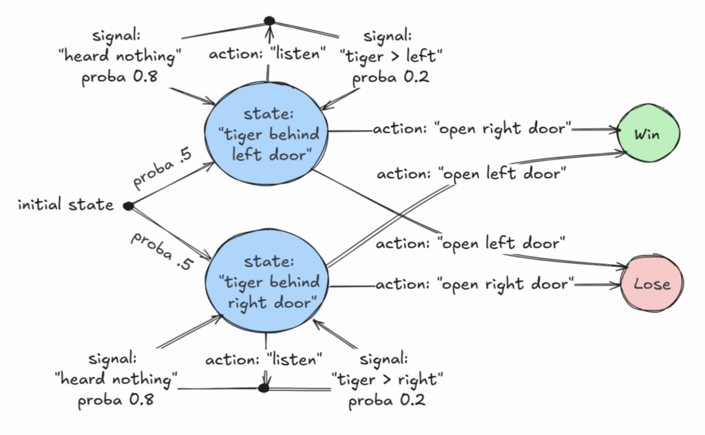 Paper Unggulan AAAI 2025 Membahas Kelas yang Dapat Diputuskan dari Partially Observable Markov Decision Processes (POMDP)