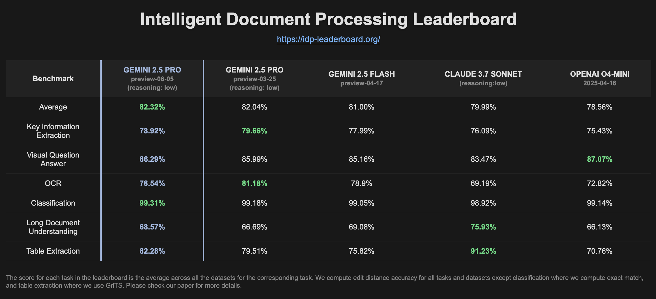 Gemini 2.5 Pro Preview Shows Improved Performance on IDP Leaderboard