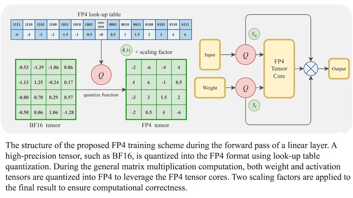 LLM新学習方法:4ビット浮動小数点精度(FP4)でBF16と同等の精度を達成可能