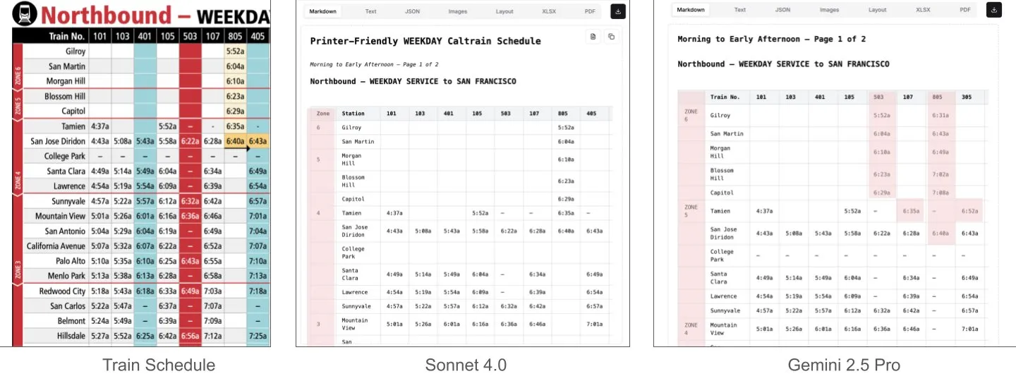 Sonnet 4.0、文書理解、特に表解析においてGemini 2.5 Proを上回る
