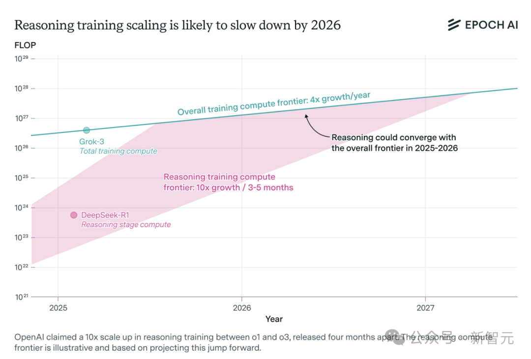 o3 Rises, But Inference Models Are Only a Year Away From "Hitting the Wall"?