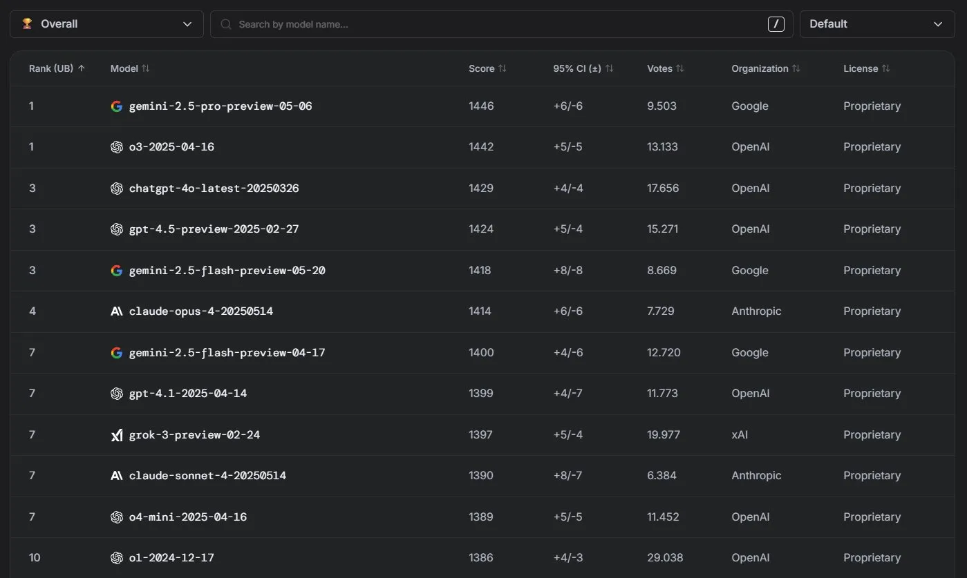 Anthropic Claude Models Perform Excellently on LM Arena Leaderboard