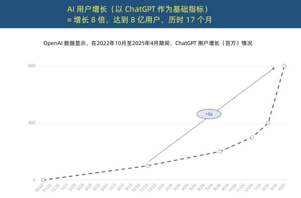“互联网女皇”AI报告图解版:AI采用速度前所未有,推理成本暴跌99.7%