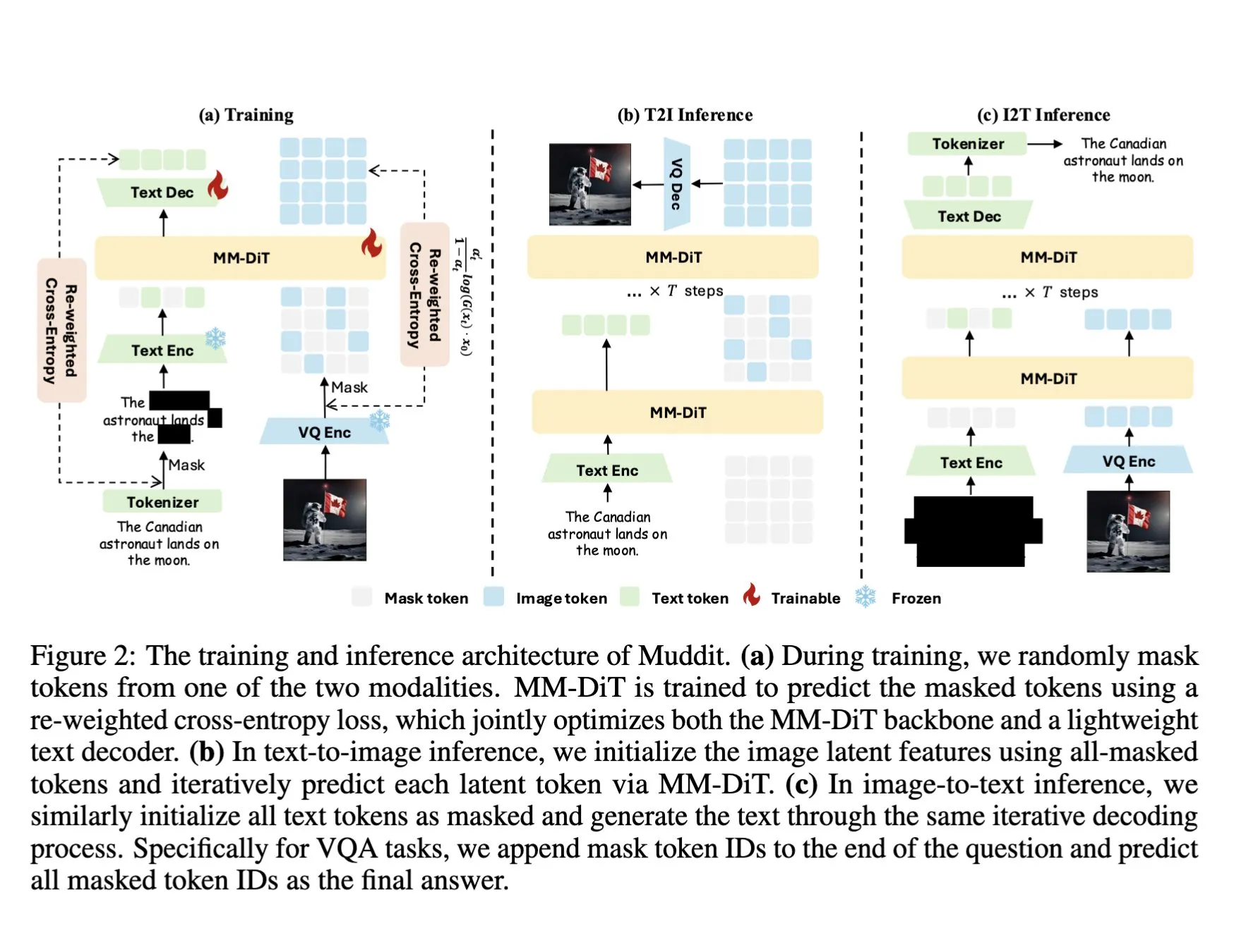 Muddit-1B paper released. «MaskGIT-style unified discrete diffusion transformer equipped with a lightweight text decoder». It's interesting in that it goes in the opposite direction to the usual: starting from text-to-image, adding image-to-text. Different basin of priors.