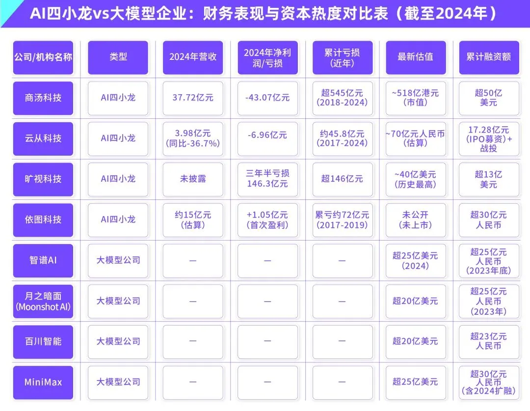技术领先≠商业成功:AI大模型公司会重演AI四小龙的失败剧本吗?