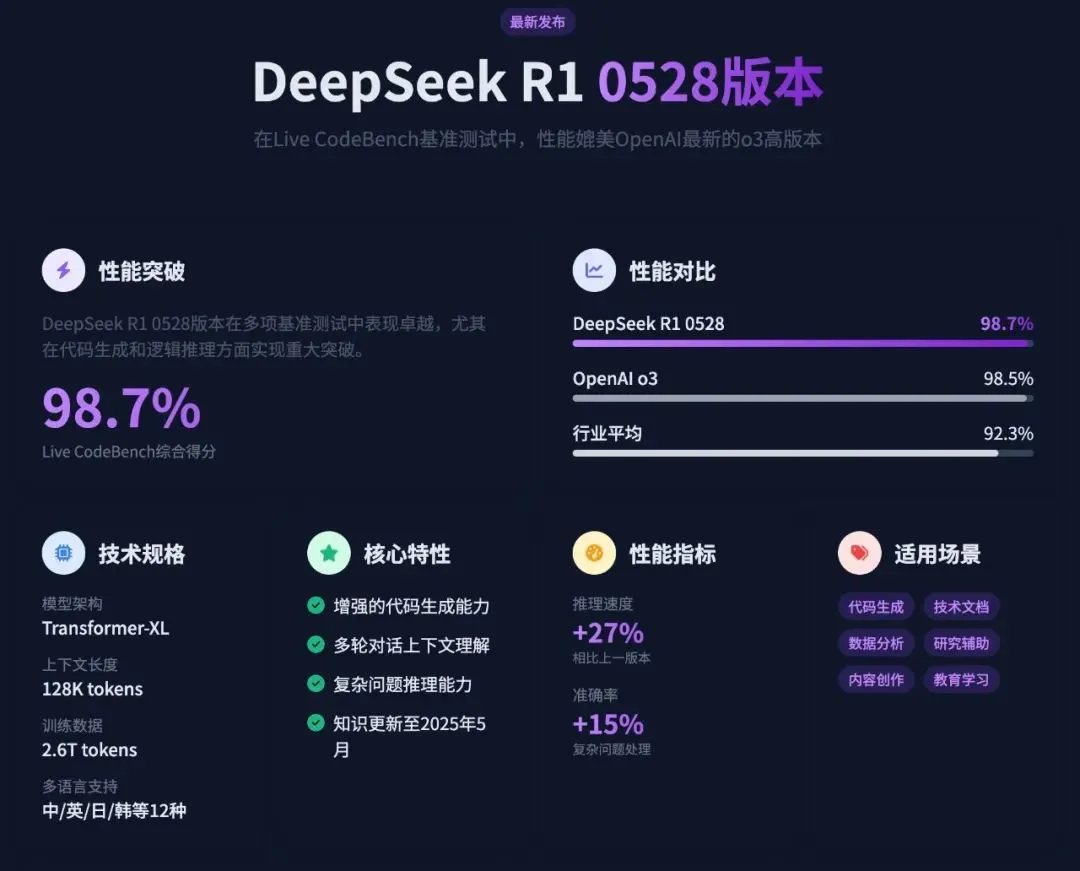 DeepSeek-R1 évolue encore, cette mise à jour est vraiment puissante...