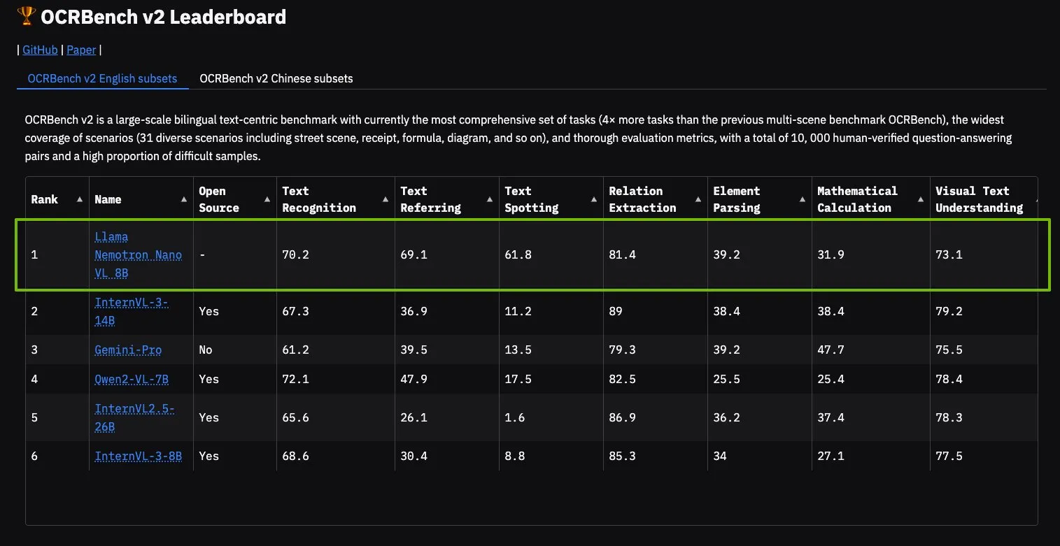 🥇Our NVIDIA Llama Nemotron Nano VL model is #1 on the OCRBench V2 leaderboard.