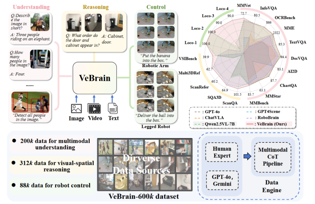 Le laboratoire d'AI de Shanghai publie VeBrain, un cadre cérébral universel pour l'intelligence incarnée