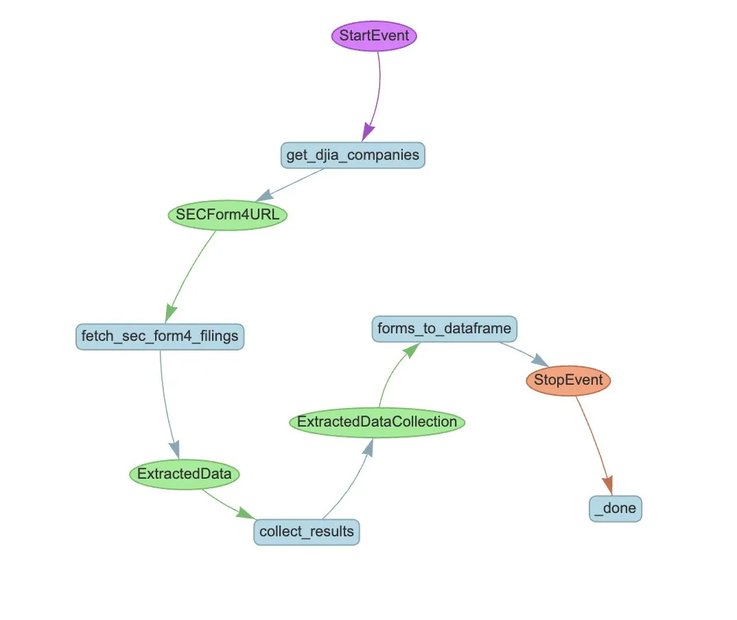 LlamaIndex lance un exemple de workflow d'Agent pour l'extraction automatisée des formulaires SEC Form 4