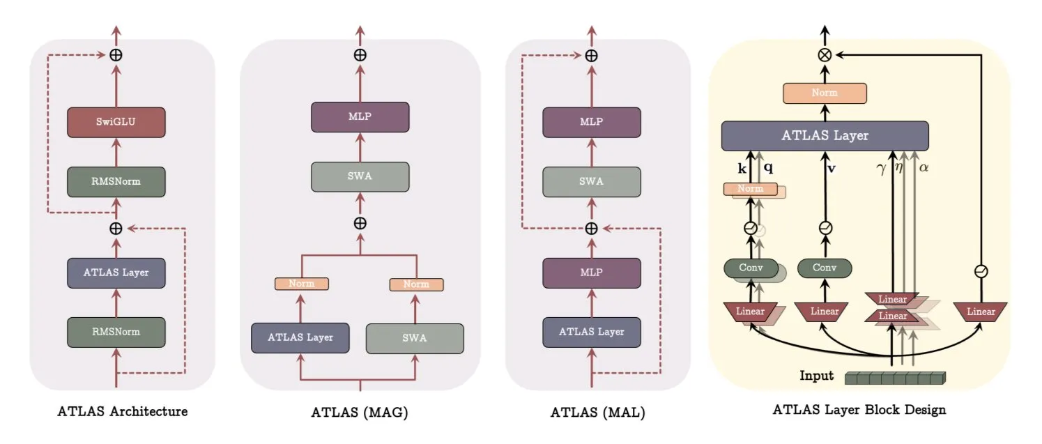 Google опубликовала статью об архитектуре ATLAS, революционизирующей способы обучения и запоминания моделей