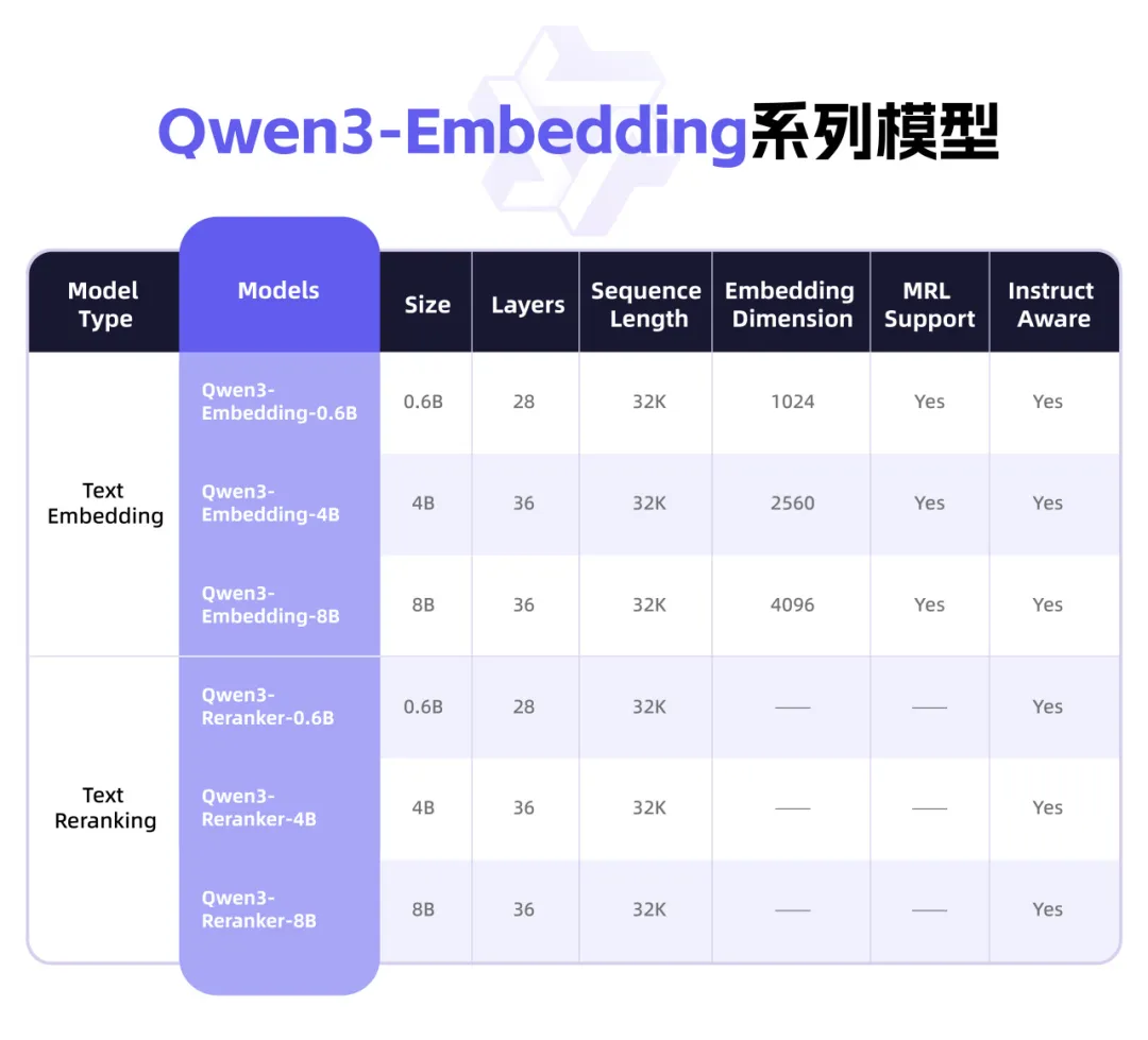 Qwen3深夜开源新系列:文本表征模型,3种尺寸可选,超越商业API拿下SOTA