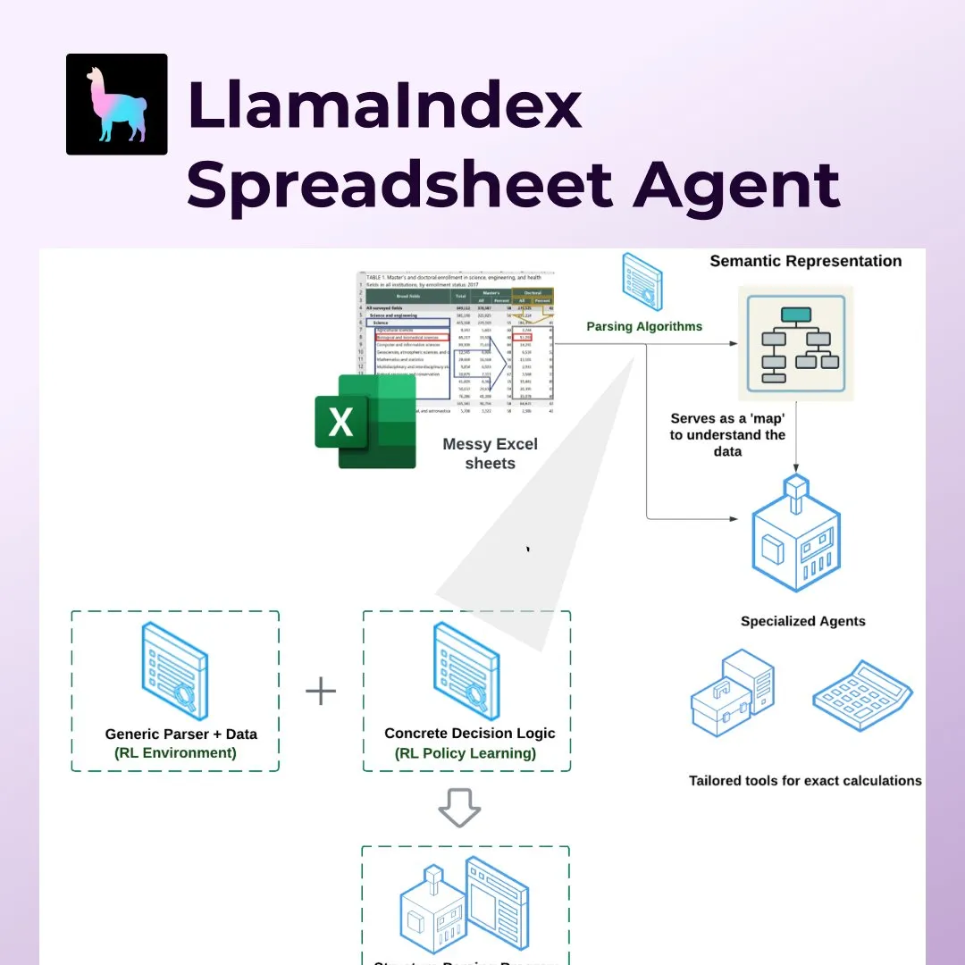 LlamaIndex, Spreadsheet Agents 출시로 Excel 등 스프레드시트 처리 혁신