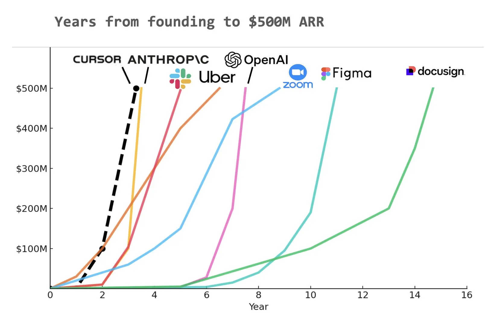 AI Kodlama Aracı Cursor, 900 Milyon Dolarlık C Serisi Finansman Aldı, ARR'si 500 Milyon Dolara Ulaştı