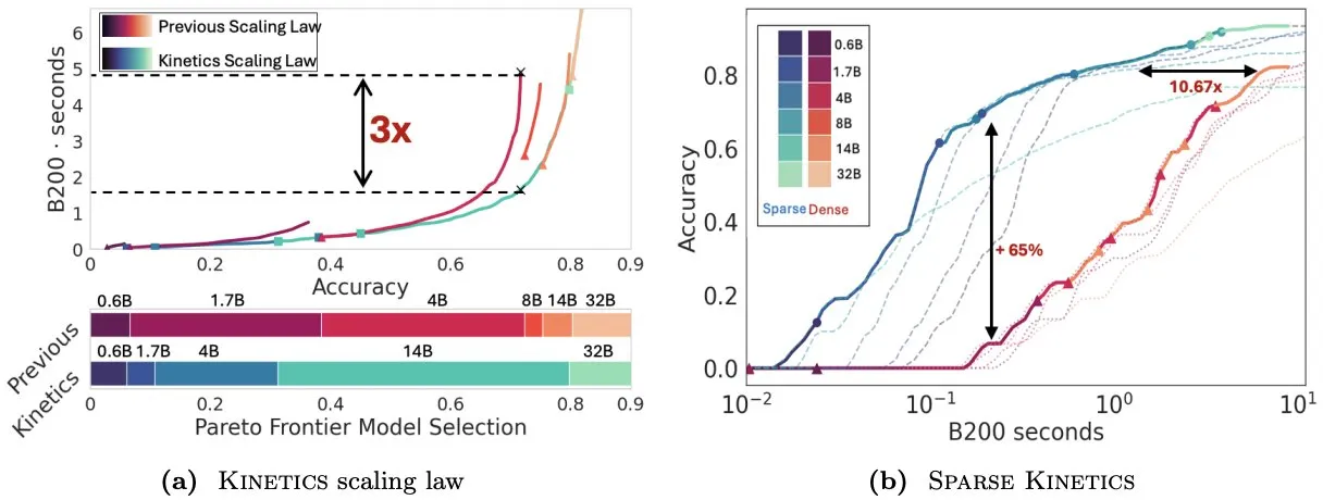 Infini-AI-Lab Proposes Kinetics to Rethink Test-Time Scaling Laws