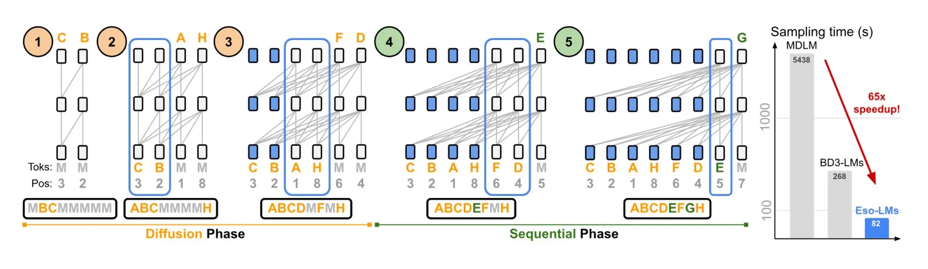 NVIDIA and Cornell University Propose Eso-LMs, Combining Strengths of Autoregressive and Diffusion Models