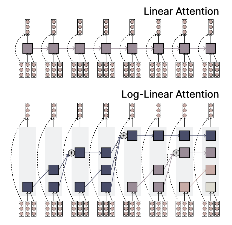 MIT、効率と表現力を両立するLog-Linear Attentionメカニズムを提案