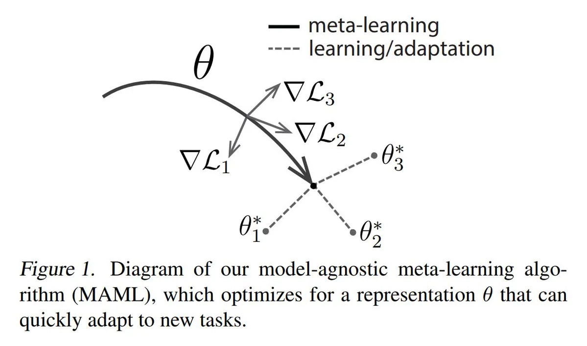 メタラーニング(Meta-learning)の主要3手法を解説
