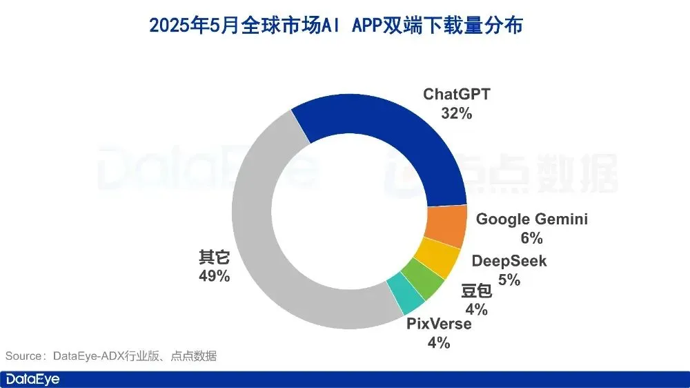 5月AI月报:全球AI双端下载2.8亿,腾讯元宝下载、买量全面腰斩
