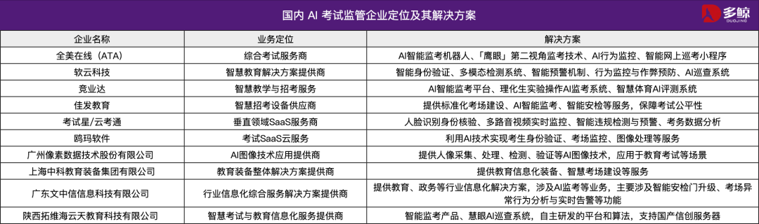 AI Proctoring高考