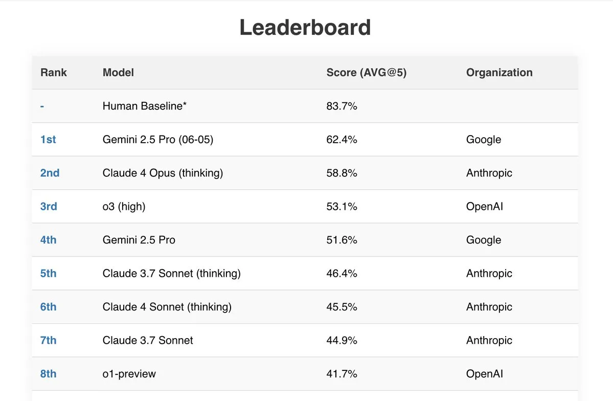Super impressive to see the new Gemini 2.5 Pro (06-05) climbing the public leaderboards! 🚀