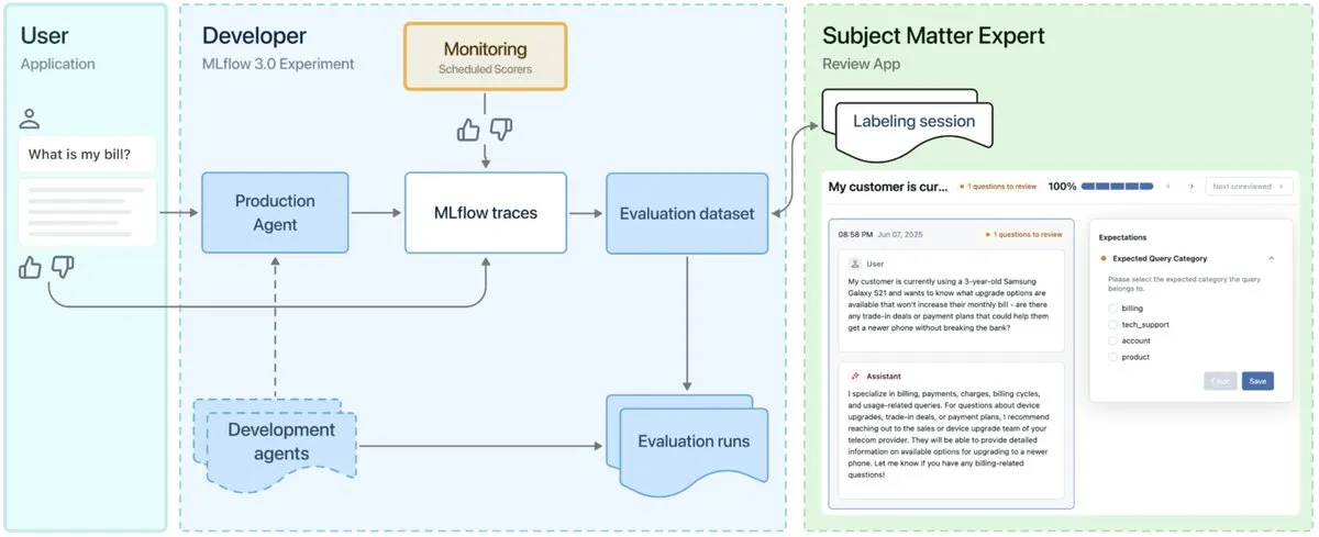 MLflow 3.0リリース、AIエージェントのオブザーバビリティと開発に特化