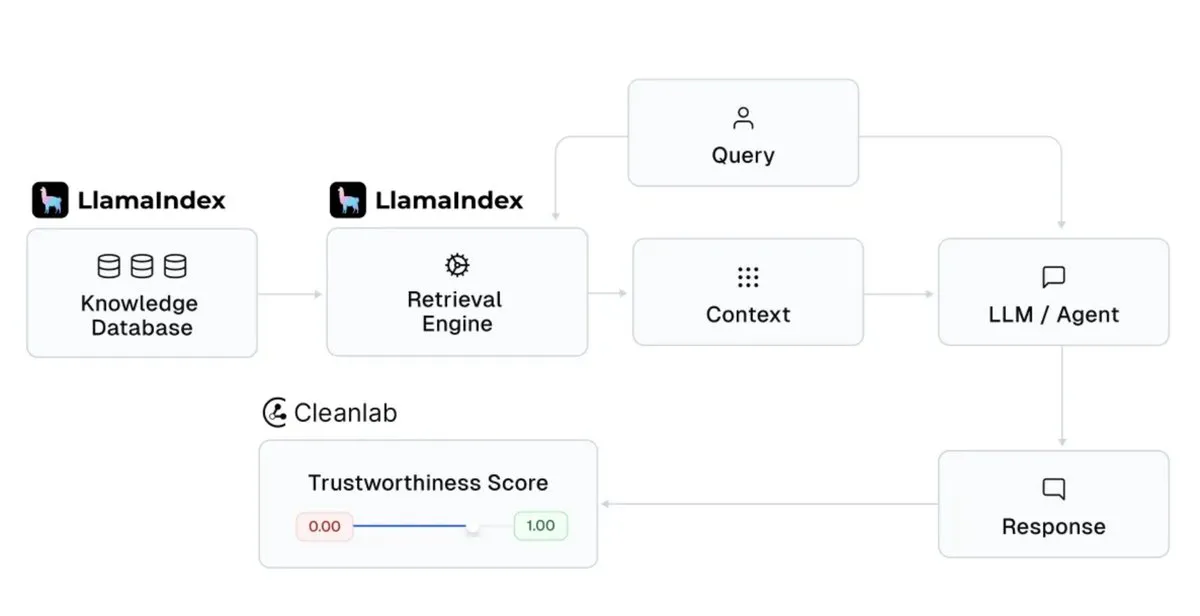 LlamaIndexとCleanlabが統合、AIアシスタントの応答の信頼性を向上