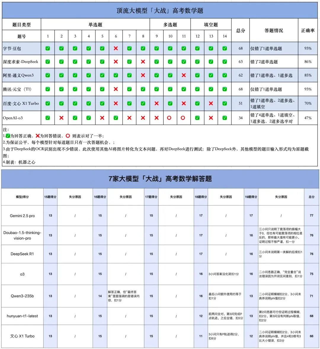 AI高考数学测试:国产模型进步显著,Gemini客观题领先,几何仍是难点