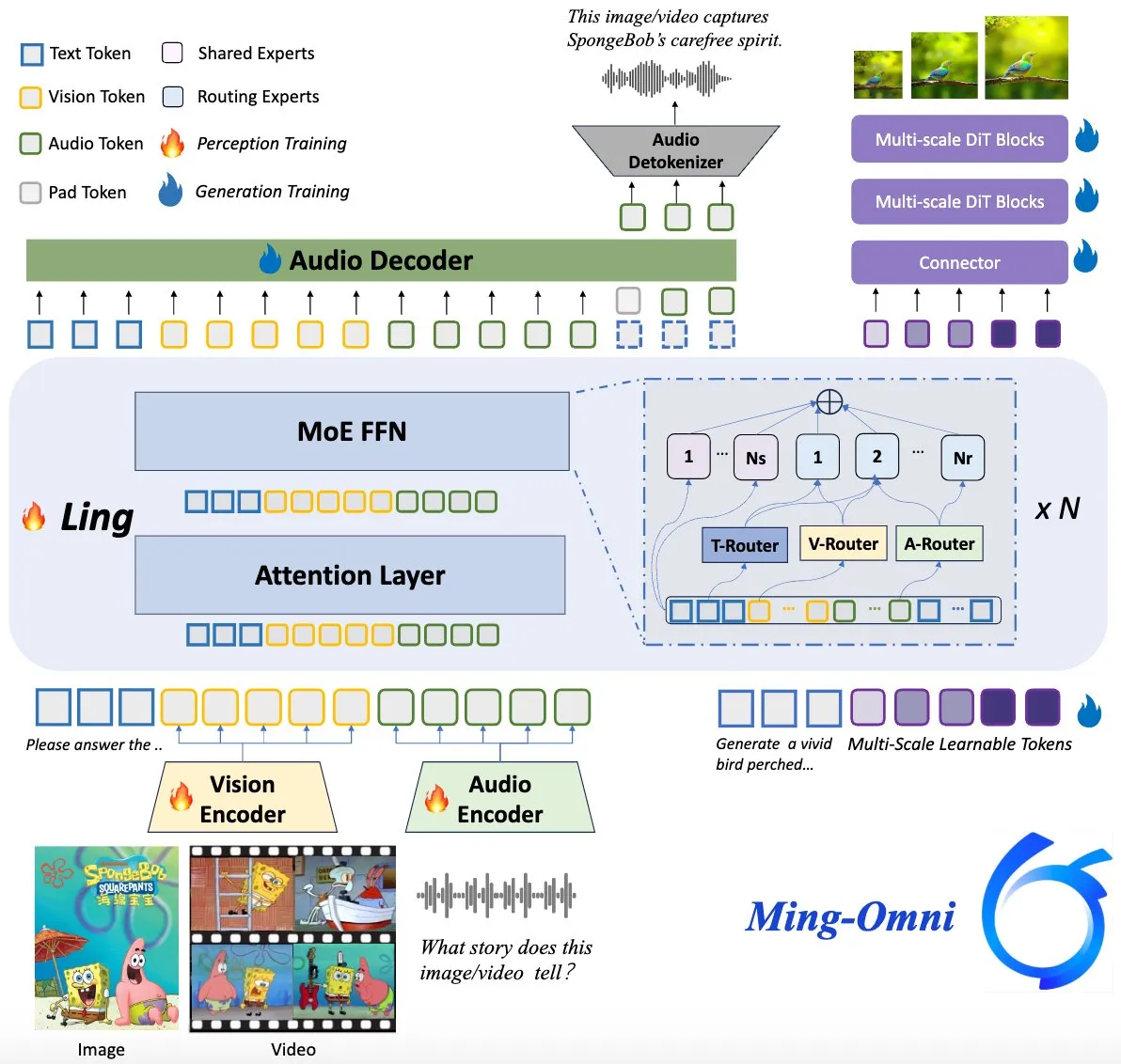 Ming-Omni-Modell als Open Source veröffentlicht, zielt auf GPT-4o-Niveau ab