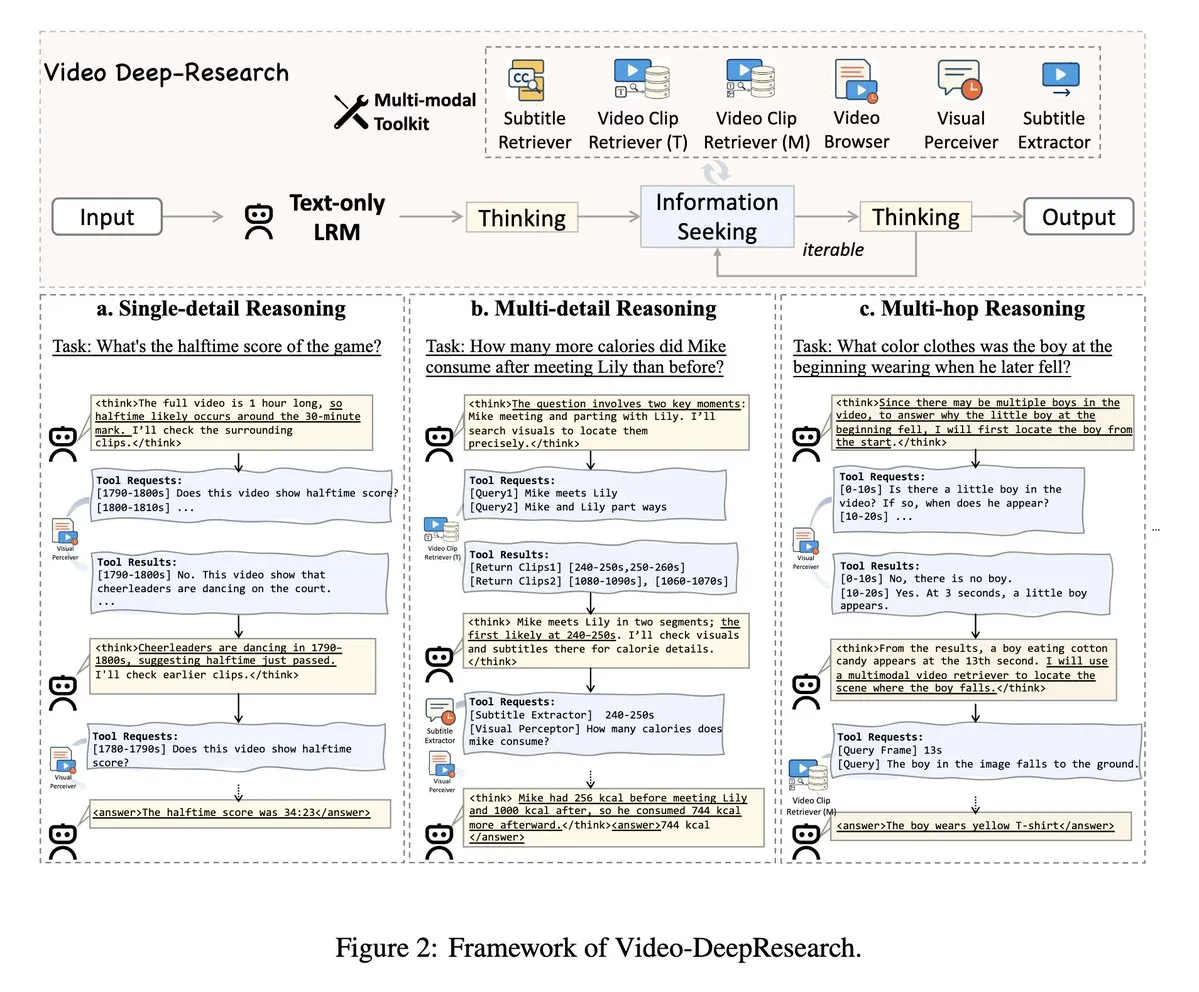 VideoDeepResearch: Langvideo-Verständnis durch Agenten-Tools