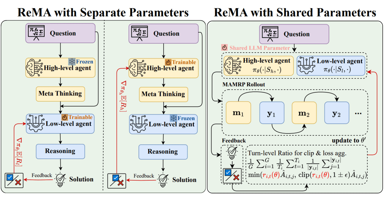 التعلم الفوقي (Meta-learning) والتعلم المعزز (Reinforcement Learning) معًا: ReMA يعزز كفاءة تعاون نماذج اللغة الكبيرة (LLM)