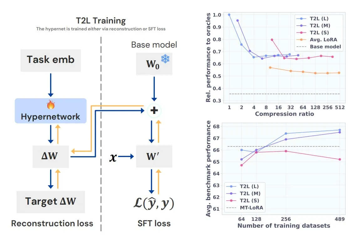 Sakana AI推出Text-to-LoRA (T2L) 超网络模型