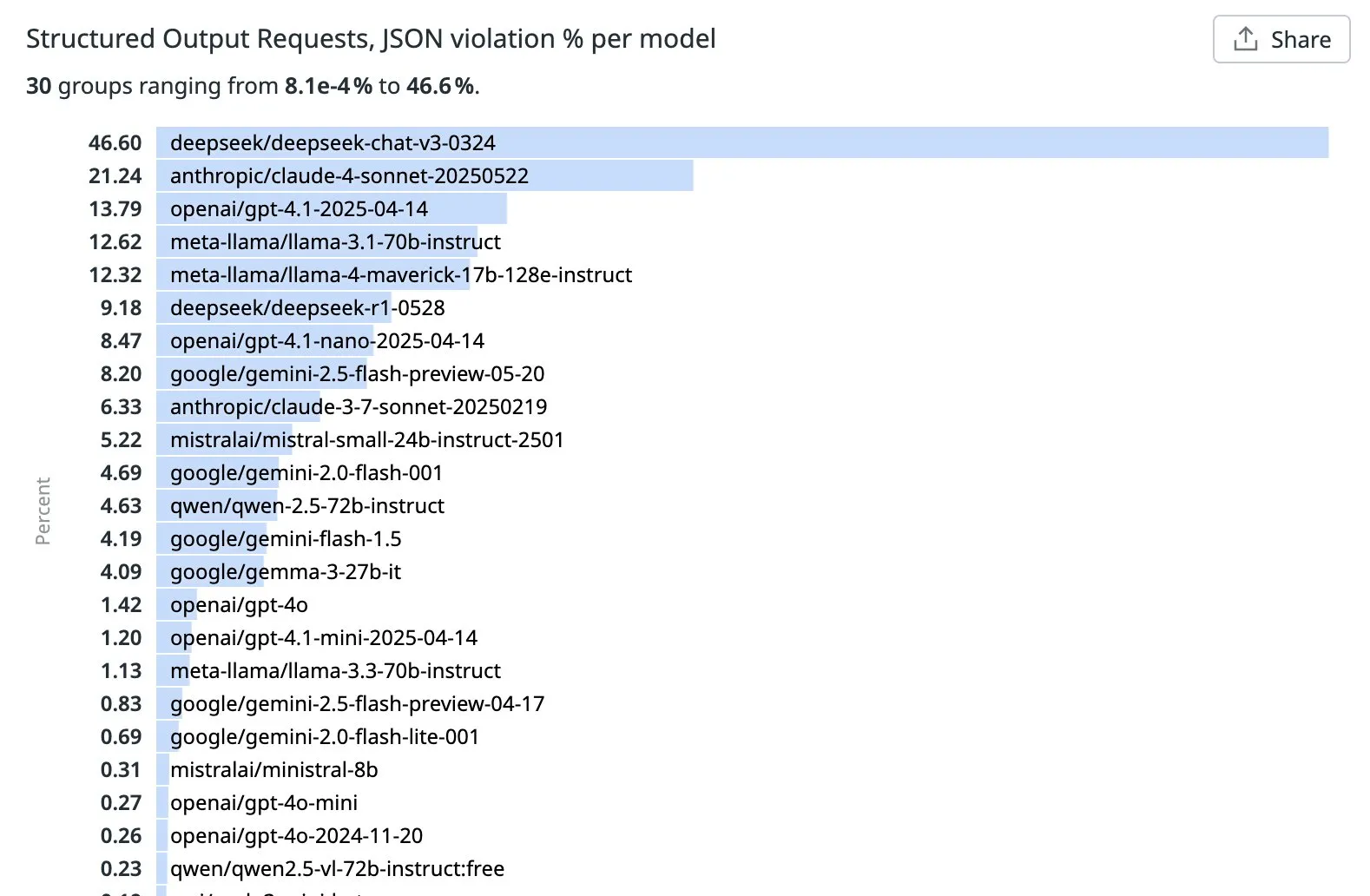 OpenRouter发布LLM在结构化输出(JSON)任务中的违规率排名