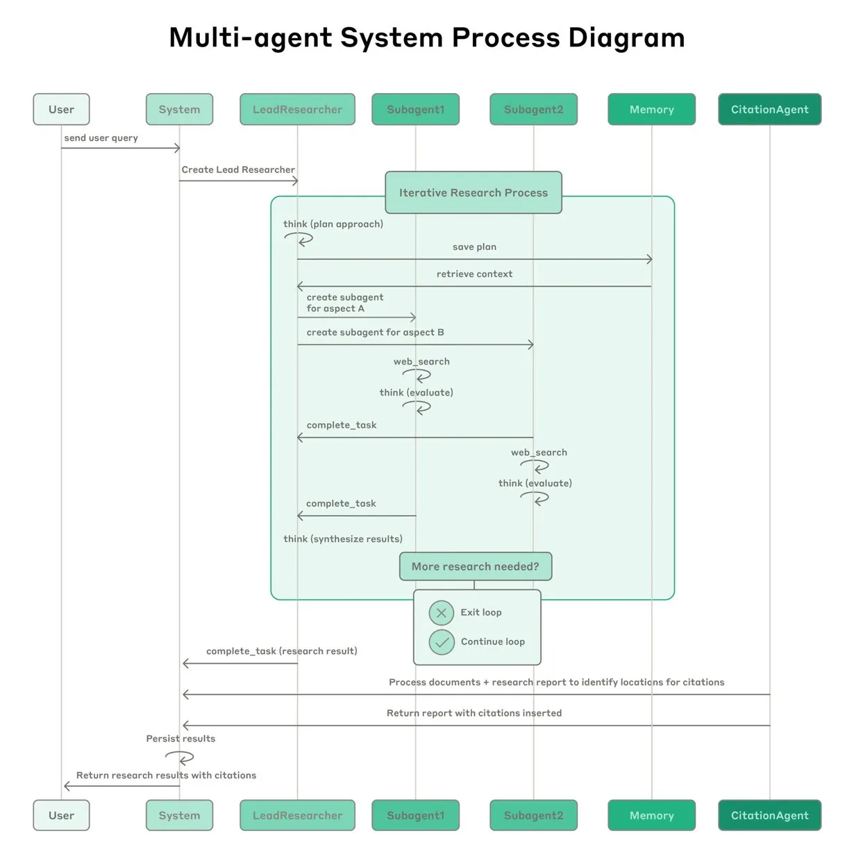 After ~6 years of building these types of architectures (starting with BERT, eg see Baleen), I think calling these multi-agent systems is a distraction.