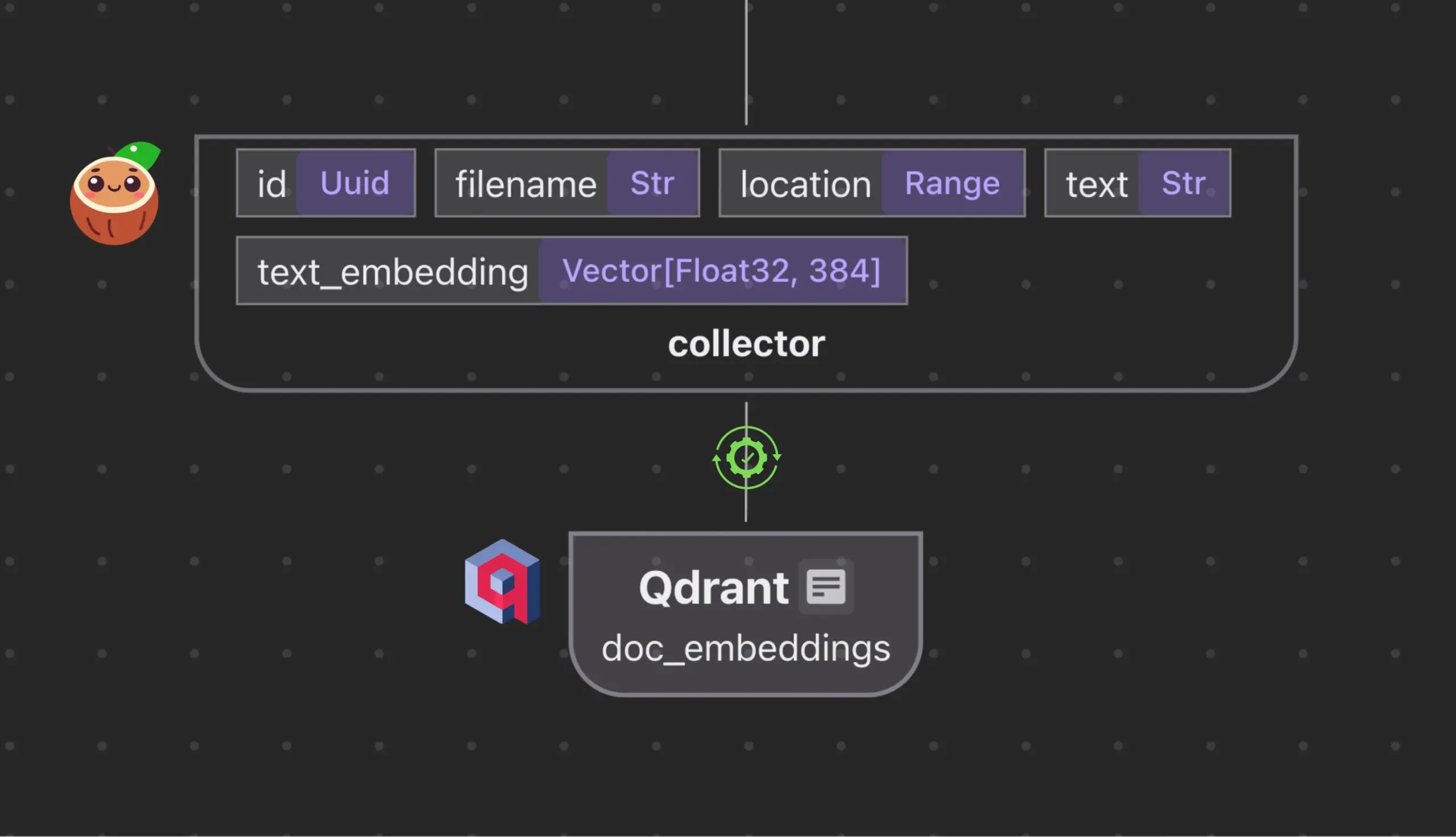 🥥🚀 @cocoindex_io now auto-creates your Qdrant collections.