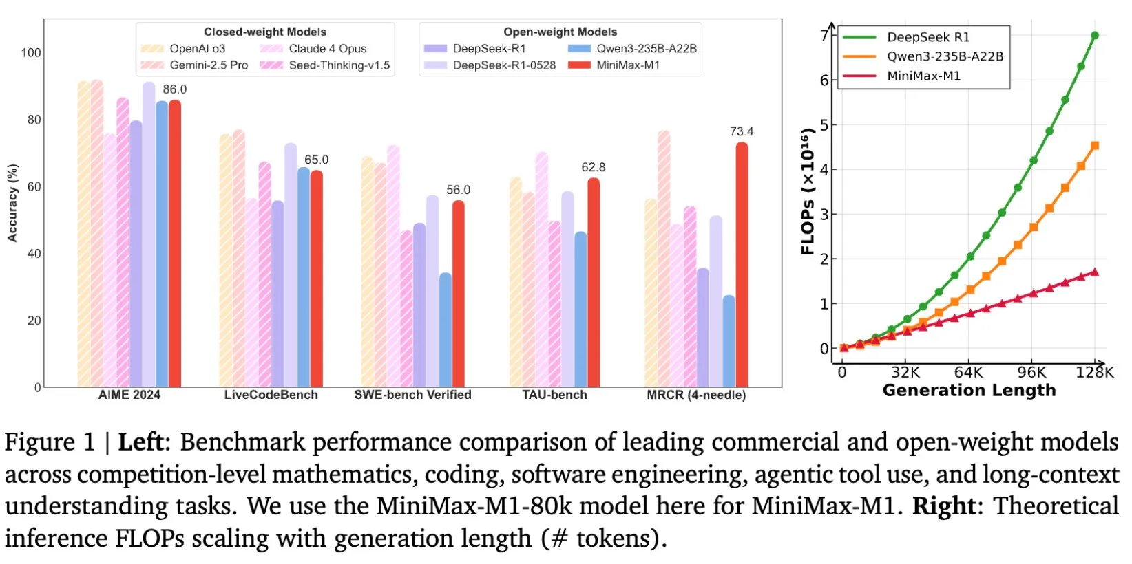 MiniMax open-sources MiniMax-M1 long-text inference model, context window up to 1M