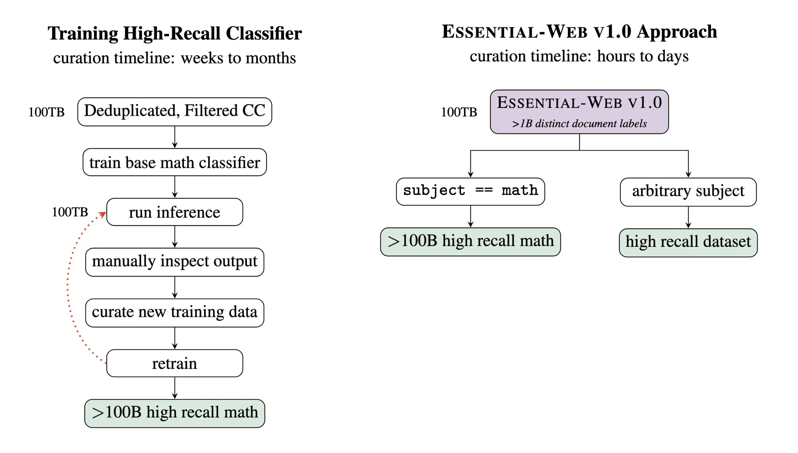 Essential AI发布24万亿token预训练数据集Essential-Web v1.0