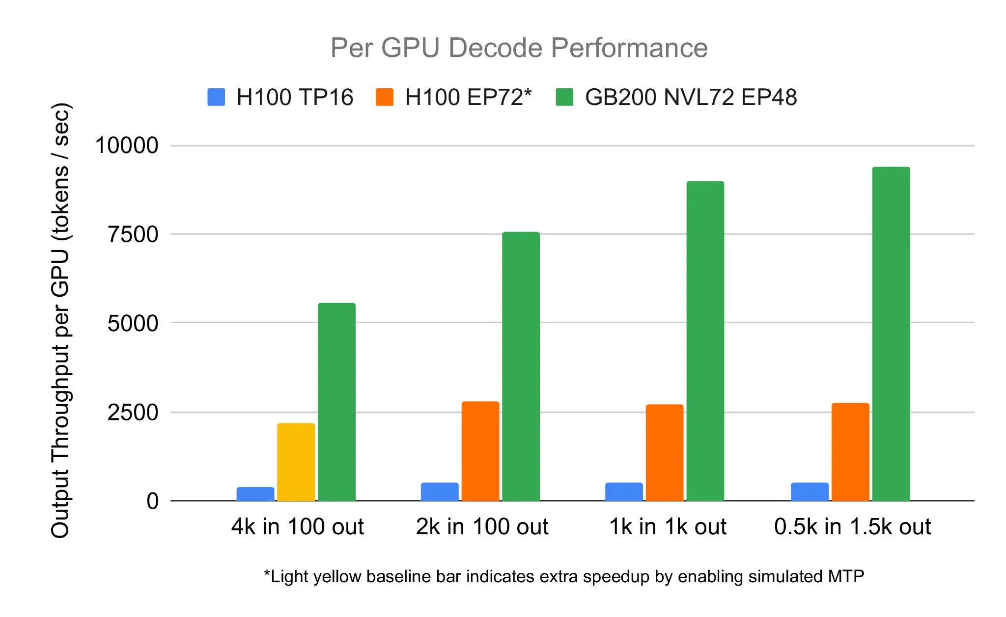 فريق SGLang يشغل DeepSeek 671B على NVIDIA GB200 NVL72 بسرعة فك تشفير تبلغ 7583 tokens/sec/GPU
