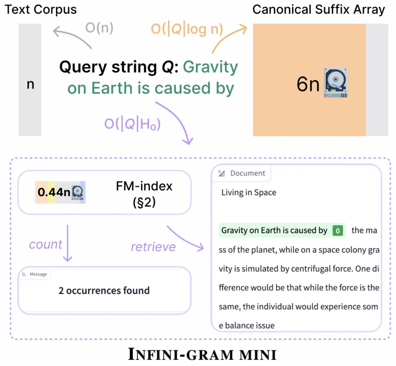 Infini-gram تطلق إصدار "mini"، مما يقلل بشكل كبير من تخزين الفهرس