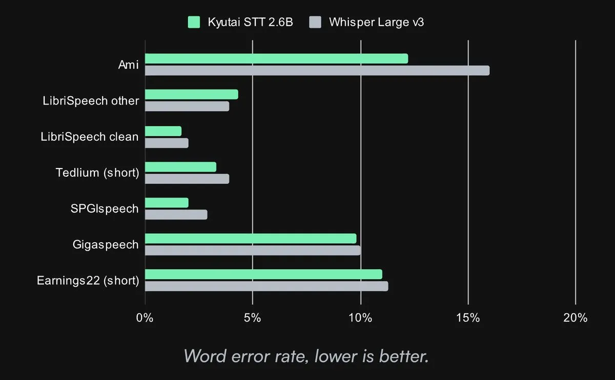 Let's goooo! @kyutai_labs just dropped SoTA Speech to Text transcriptions model - CC-BY-4.0 Licensed 🔥