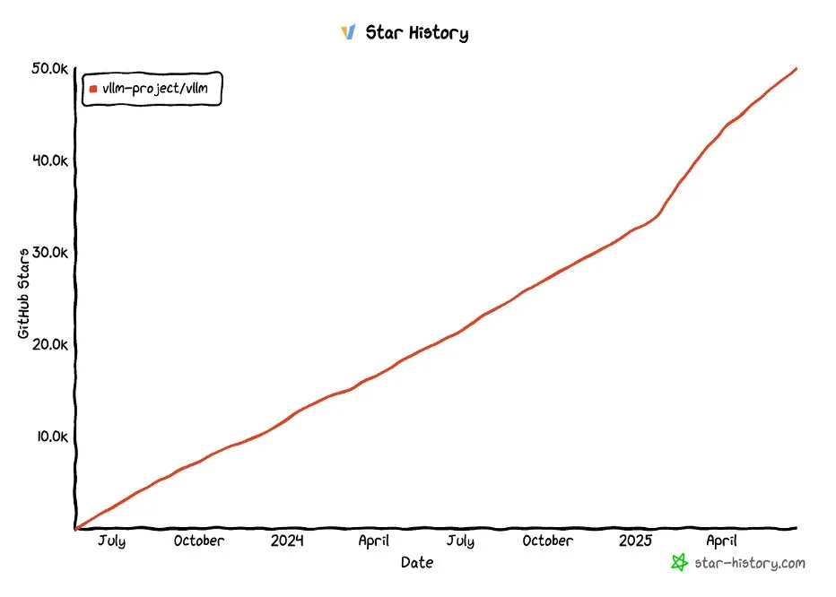 vLLM has just reached 50K github stars! Huge thanks to the community!🚀