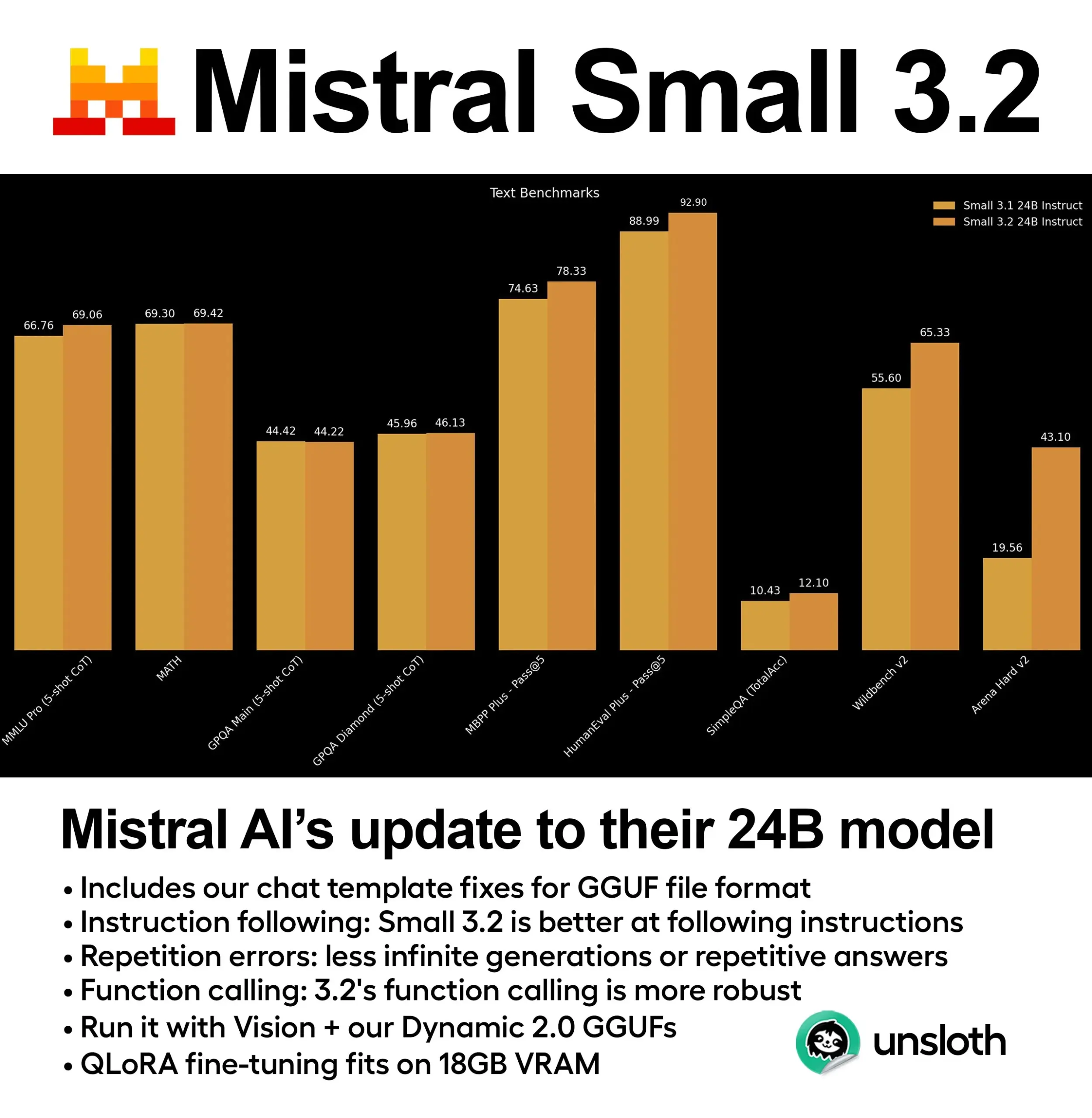 Mistral, Small 3.2 (24B) 모델 출시, 성능 대폭 향상