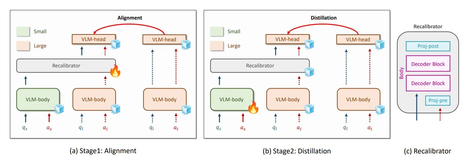 NVIDIAとKAIST、汎用VLM知識蒸留手法GenRecalを提案