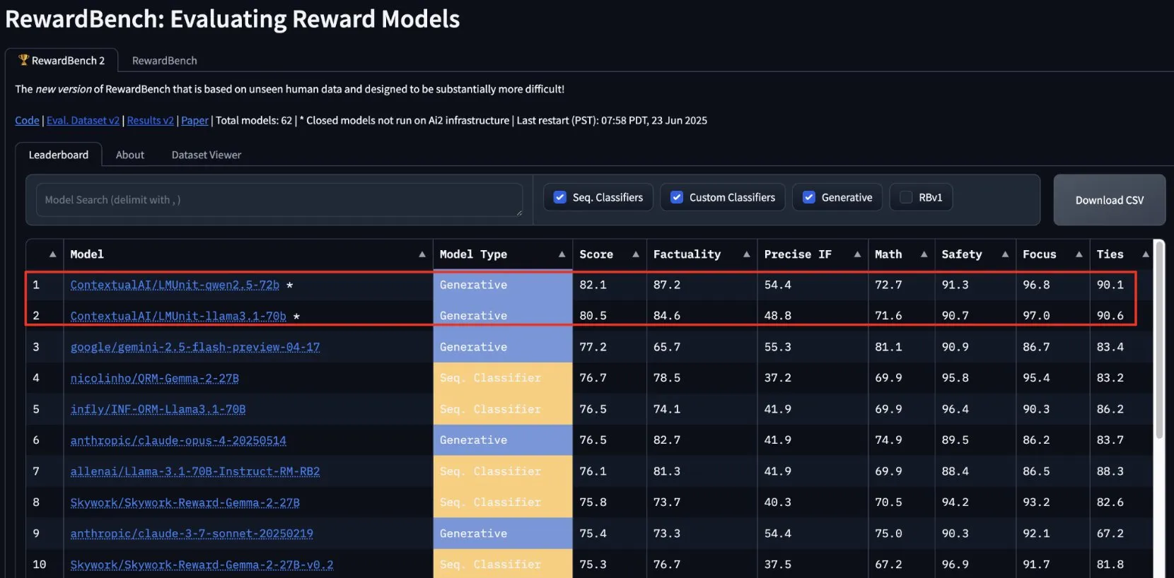 ContextualAI的lmunit在RewardBench2上夺冠,即将开源