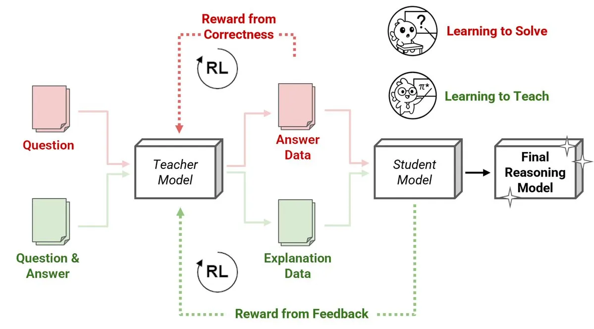 Sakana AI Merilis Metode Baru Reinforcement Learning Teachers (RLTs), Model Kecil Mengajari Model Besar Melakukan Penalaran