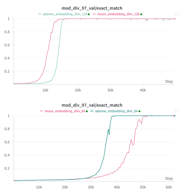Essential AI Memperbarui Kesimpulan Penelitian tentang Kemampuan Grokking pada Model Muon dan Adam