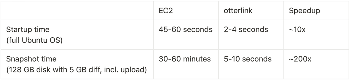 Cognition AI Merilis Open Source Blockdiff, Mencapai Peningkatan Kecepatan Snapshot VM 200x Lipat